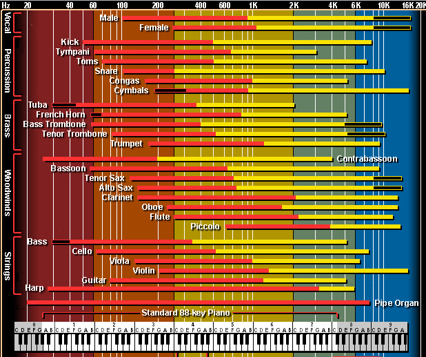 Frequency Chart By Age