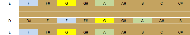 Fretboard E, D, E