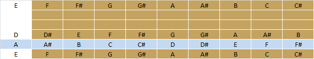 Fretboard E, A, D, E