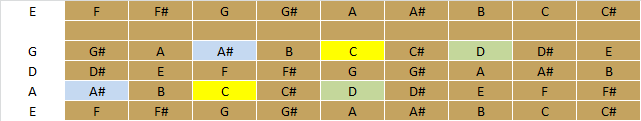 Fretboard E, A, D, G, E