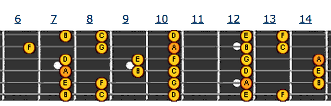 A Aeolian Fretboard